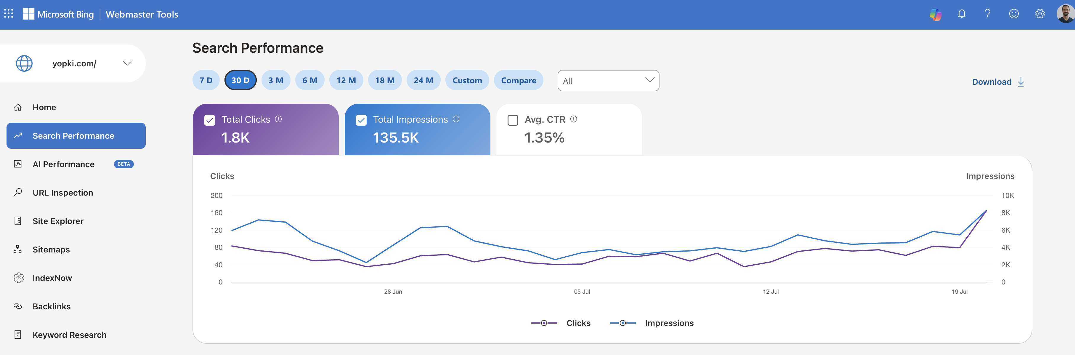 Bing search performance: 135.5K impressions and 1.8K clicks in 30 days.